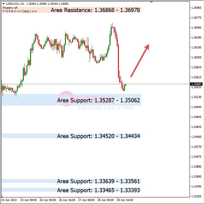 Analisa+Harian+Forex+USDCAD+010523