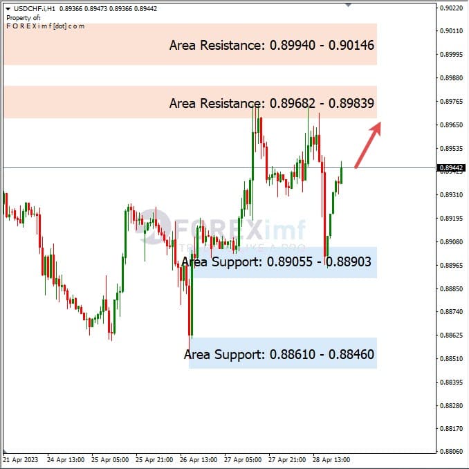 Analisa+Harian+Forex+USDCHF+010523