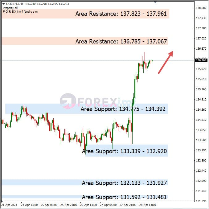 Analisa+Harian+Forex+USDJPY+010523