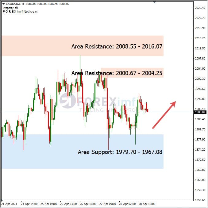 Analisa+Harian+Komoditi+XAUUSD+010523