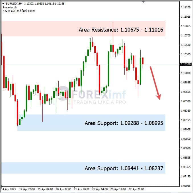 Forecast EURUSD Minggu Ini