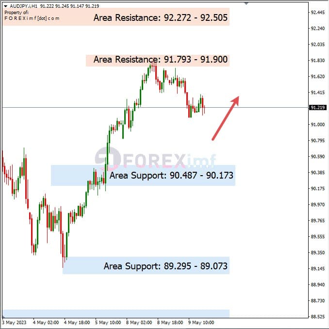 Analisa+Harian+Forex+AUDJPY+100523