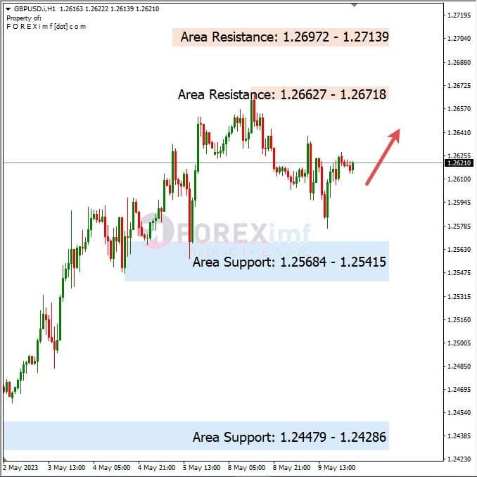 Analisa+Harian+Forex+GBPUSD+100523