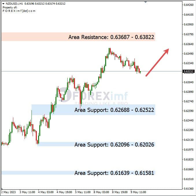 Analisa+Harian+Forex+NZDUSD+100523