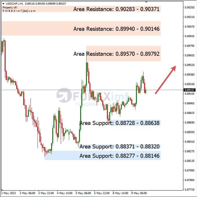 Analisa+Harian+Forex+USDCHF+100523
