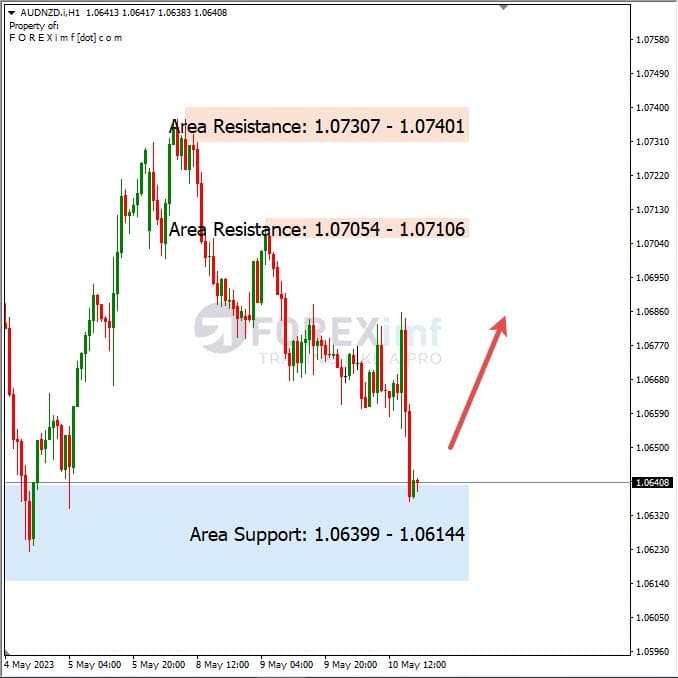 Analisa+Harian+Forex+AUDNZD+110523