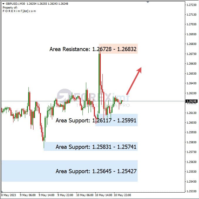 Analisa+Harian+Forex+GBPUSD+110523