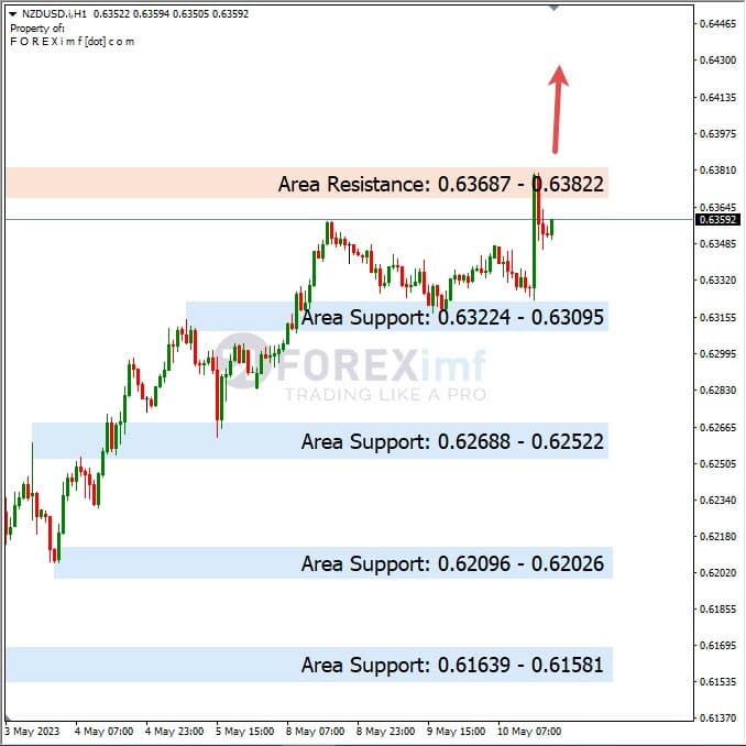 Analisa+Harian+Forex+NZDUSD+110523
