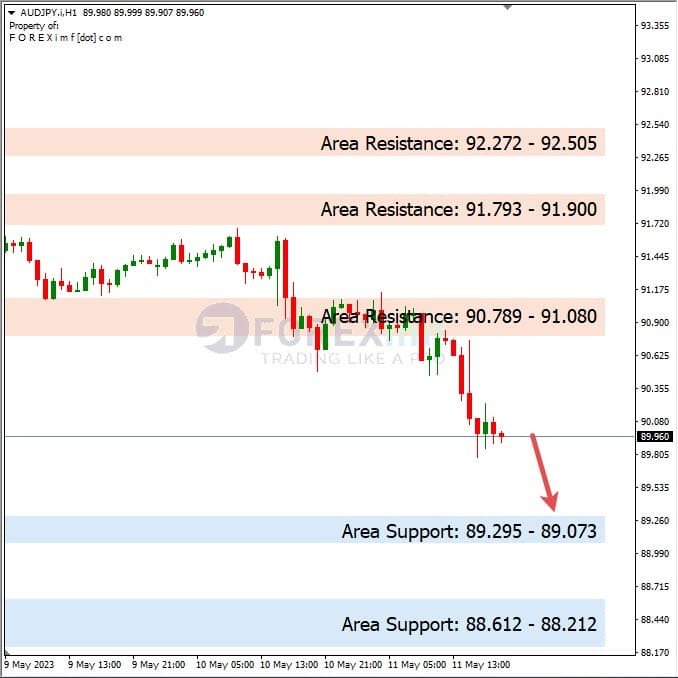 Analisa+Harian+Forex+AUDJPY+120523