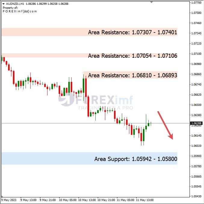 Analisa+Harian+Forex+AUDNZD+120523