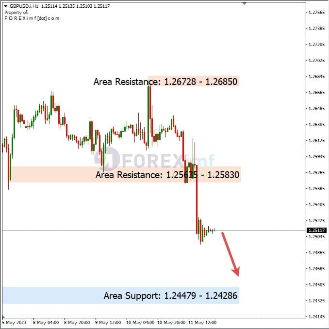 Analisa+Harian+Forex+GBPUSD+120523
