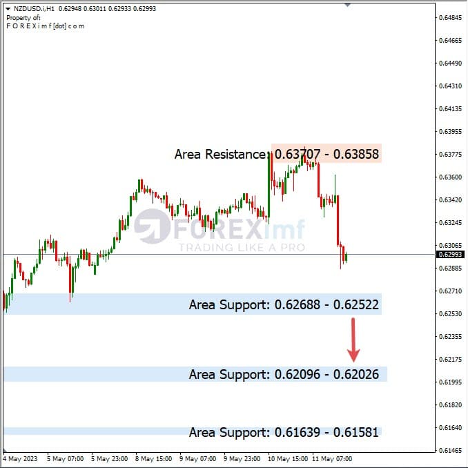 Analisa+Harian+Forex+NZDUSD+120523
