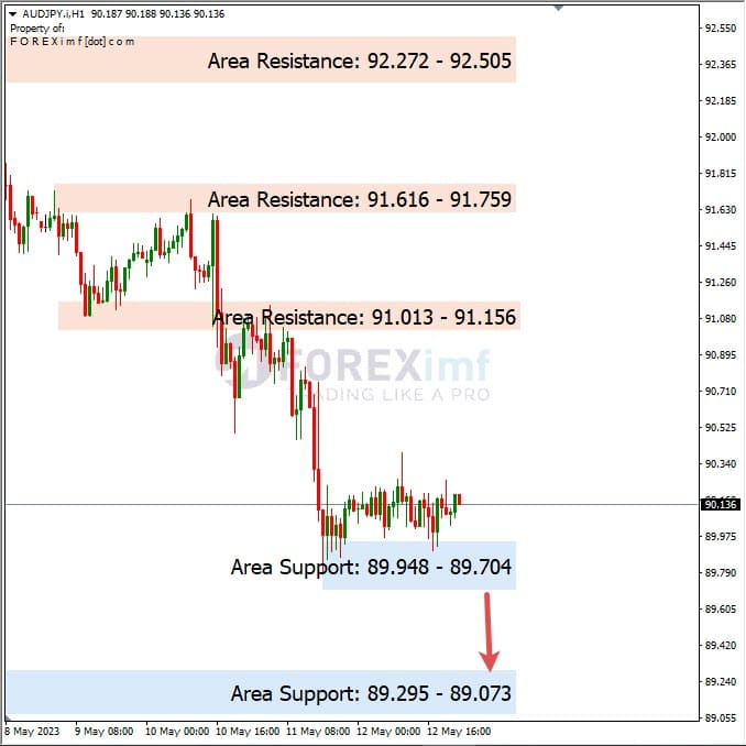 Analisa+Harian+Forex+AUDJPY+150523