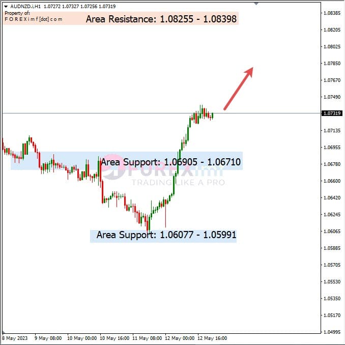 Analisa+Harian+Forex+AUDNZD+150523