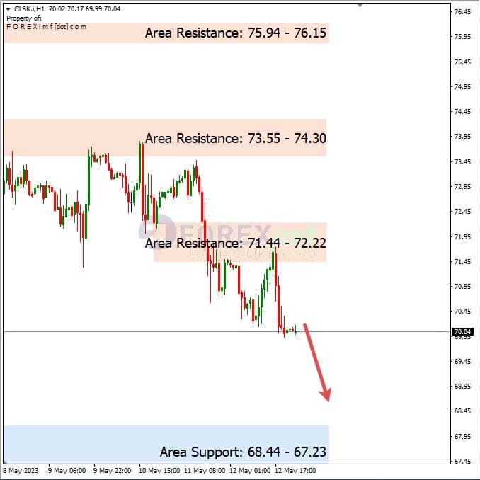 Forecast Oil Minggu Ini