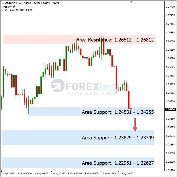 Forecast GBPUSD Minggu Ini