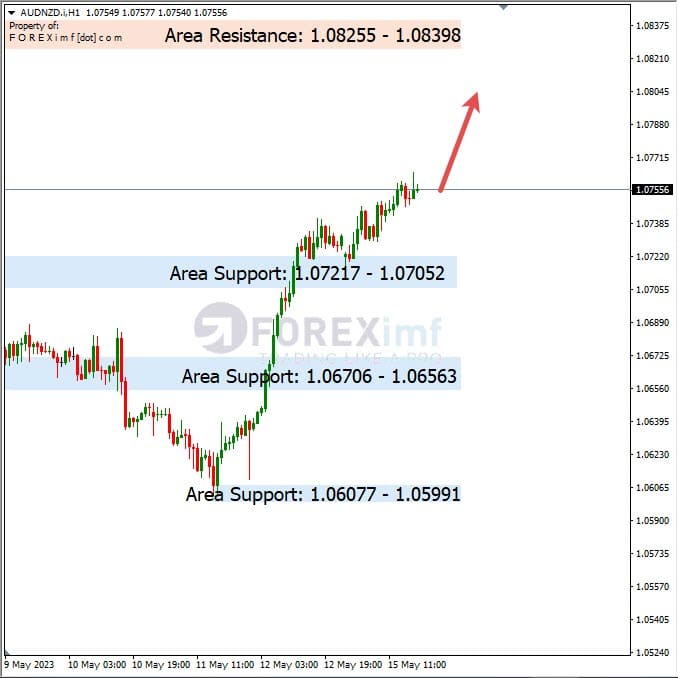 Analisa+Harian+Forex+AUDNZD+160523