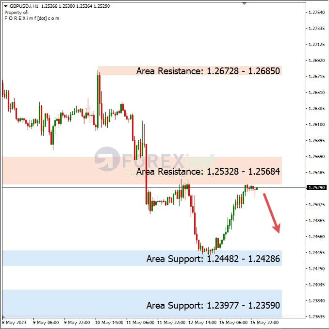 Analisa+Harian+Forex+GBPUSD+160523