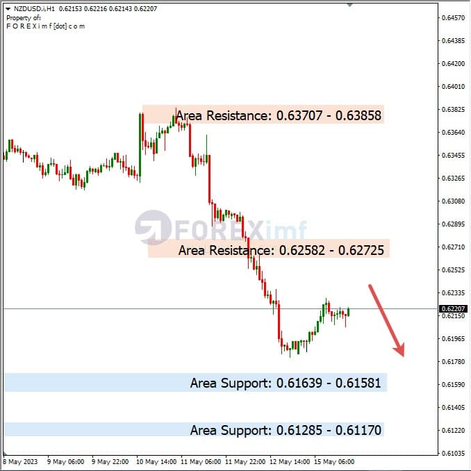 Analisa+Harian+Forex+NZDUSD+160523