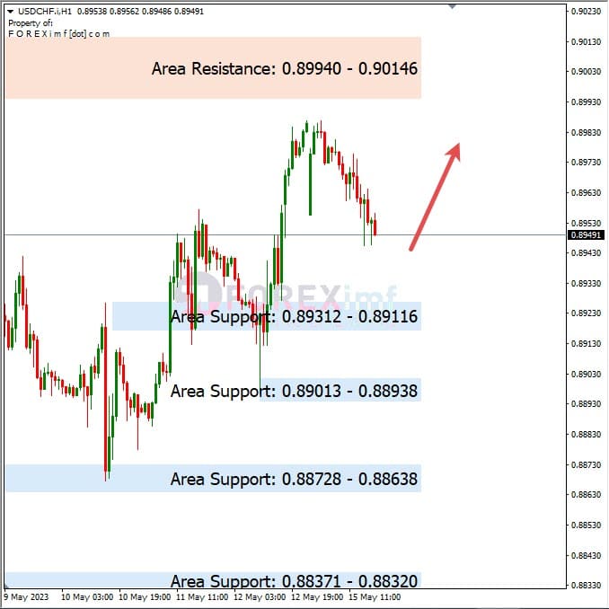Analisa+Harian+Forex+USDCHF+160523