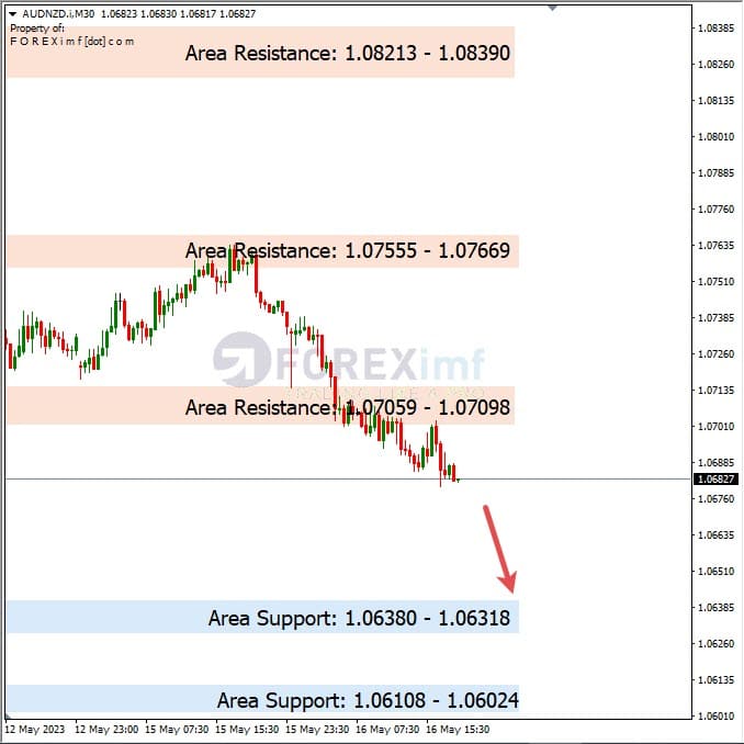 Analisa+Harian+Forex+AUDNZD+170523
