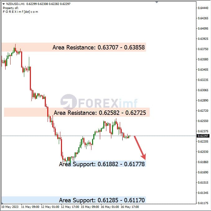 Analisa+Harian+Forex+NZDUSD+170523