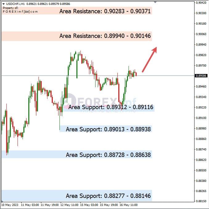 Analisa+Harian+Forex+USDCHF+170523