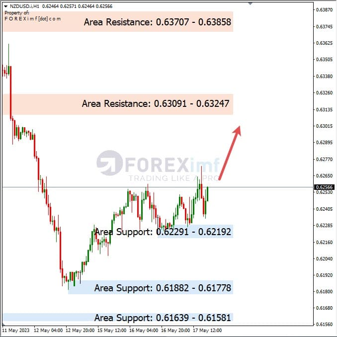 Analisa+Harian+Forex+NZDUSD+180523