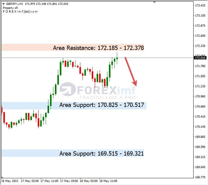 Analisa+Harian+Forex+GBPJPY+190523