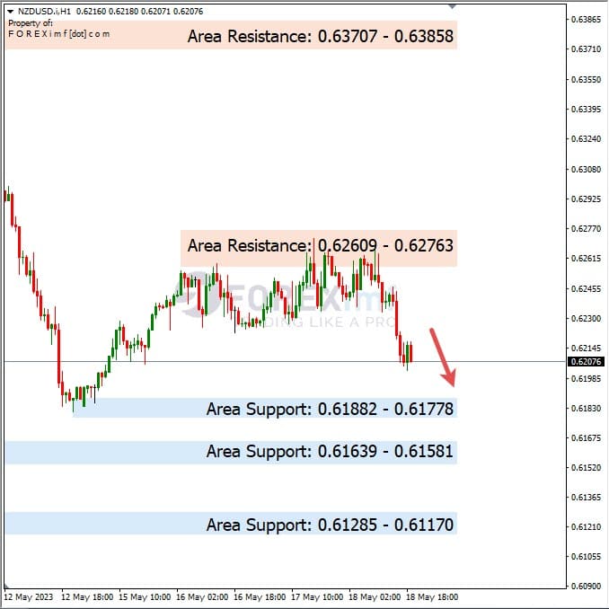 Analisa+Harian+Forex+NZDUSD+190523