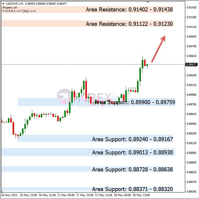 Analisa+Harian+Forex+USDCHF+190523