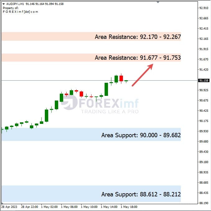 Analisa+Harian+Forex+AUDJPY+020523