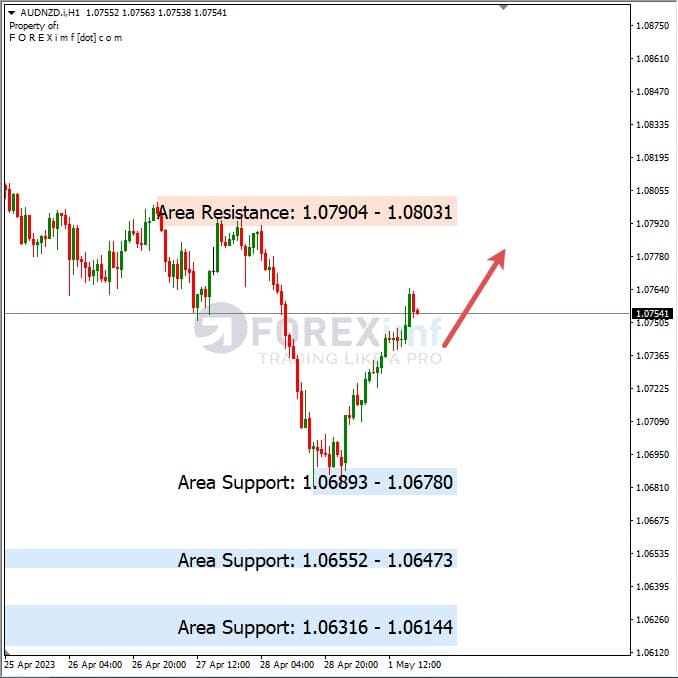 Analisa+Harian+Forex+AUDNZD+020523