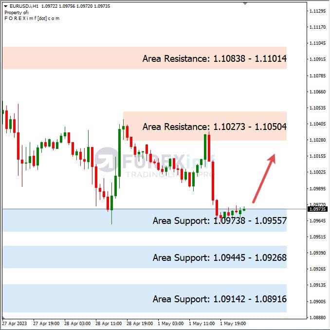 Analisa+Harian+Forex+EURUSD+020523