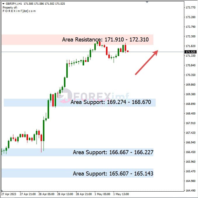 Analisa+Harian+Forex+GBPJPY+020523
