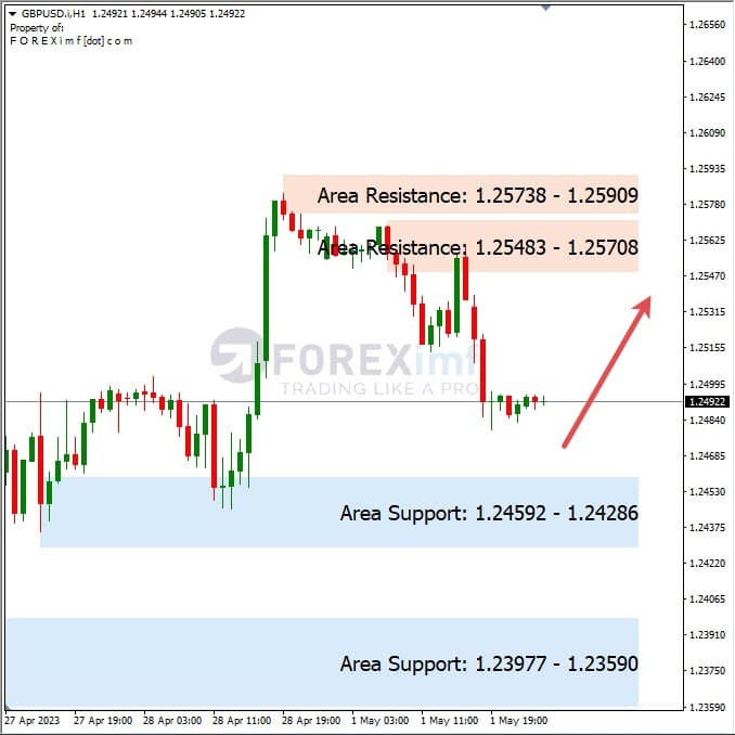 Analisa+Harian+Forex+GBPUSD+020523