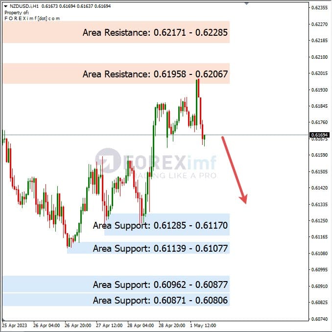Analisa+Harian+Forex+NZDUSD+020523