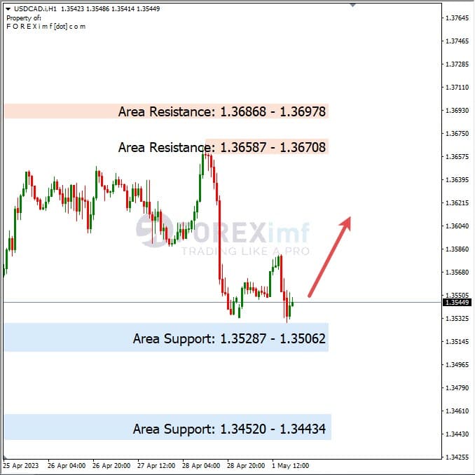 Analisa+Harian+Forex+USDCAD+020523