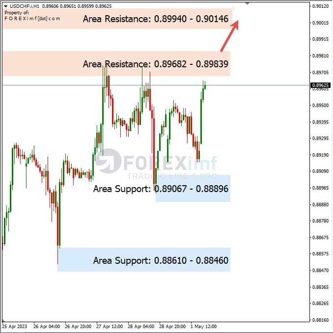 Analisa+Harian+Forex+USDCHF+020523