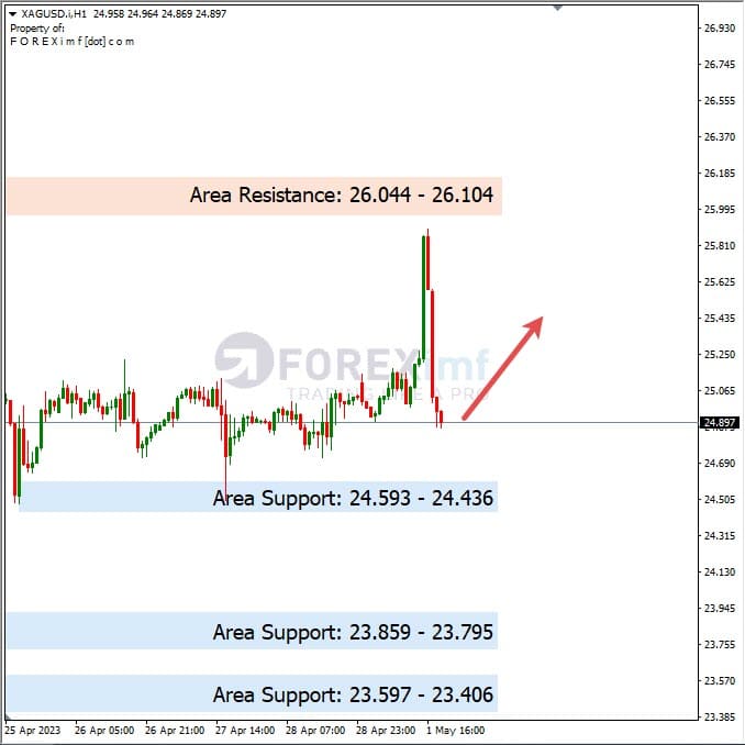 Analisa+Harian+Komoditi+XAGUSD+291122