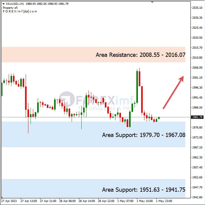 Analisa+Harian+Komoditi+XAUUSD+020523