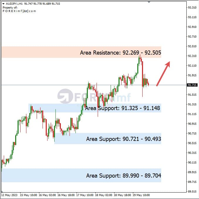 Analisa+Harian+Forex+AUDJPY+220523