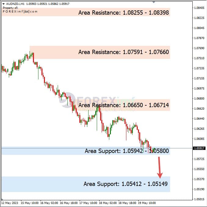Analisa+Harian+Forex+AUDNZD+220523