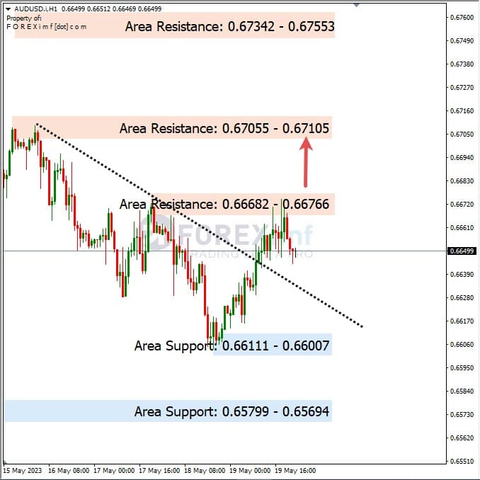 Analisa+Harian+Forex+AUDUSD+220523