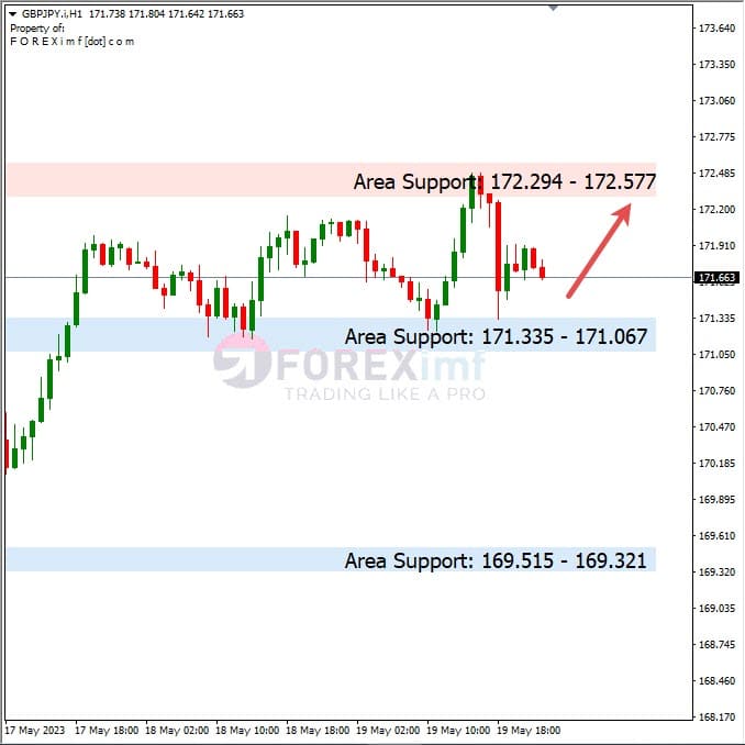 Analisa+Harian+Forex+GBPJPY+220523