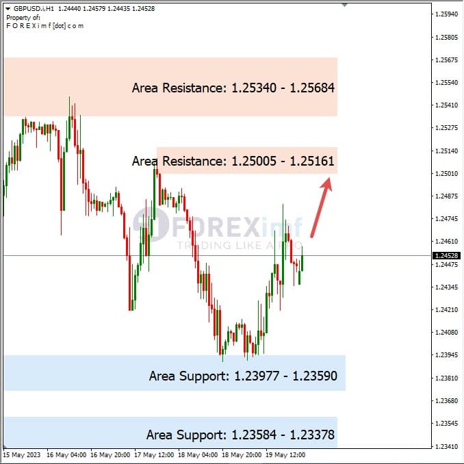 Analisa+Harian+Forex+GBPUSD+220523