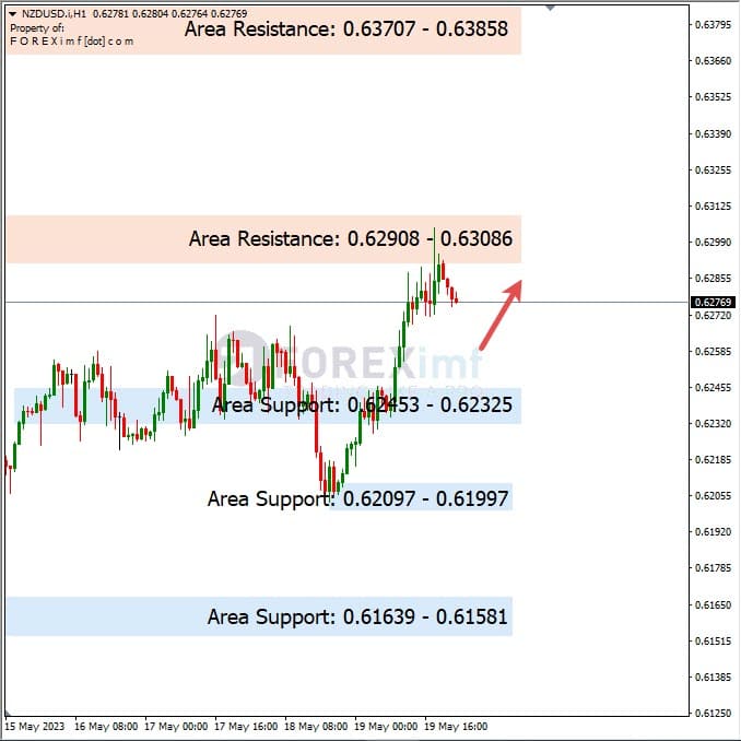 Analisa+Harian+Forex+NZDUSD+220523