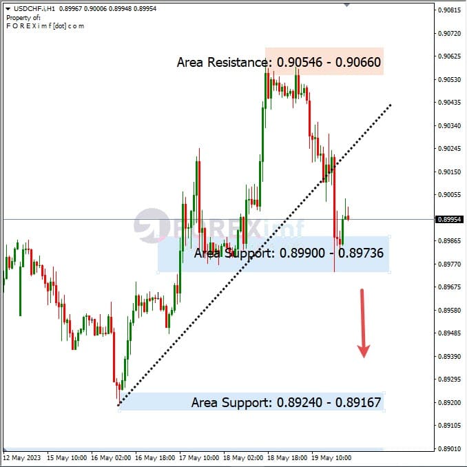 Analisa+Harian+Forex+USDCHF+220523