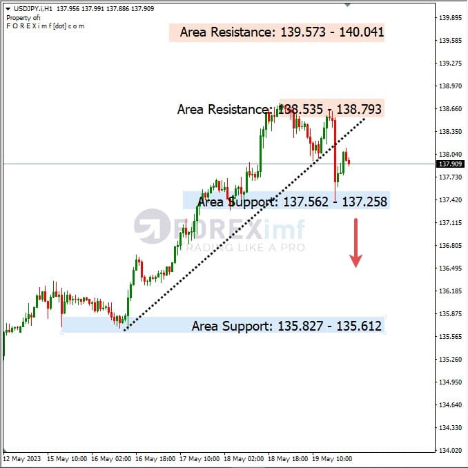 Analisa+Harian+Forex+USDJPY+220523