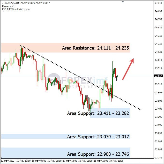 Analisa+Harian+Komoditi+XAGUSD+220523